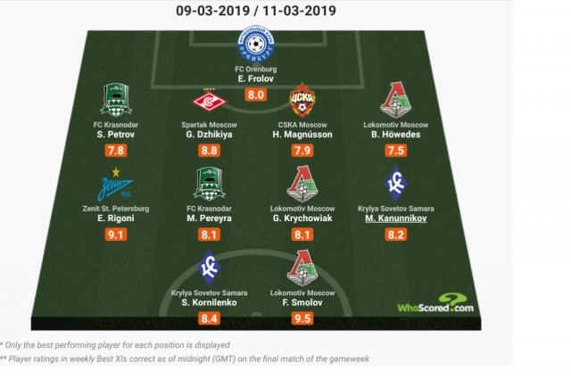 Чемпионат России по футболу 2018-2019(часть Vlll)