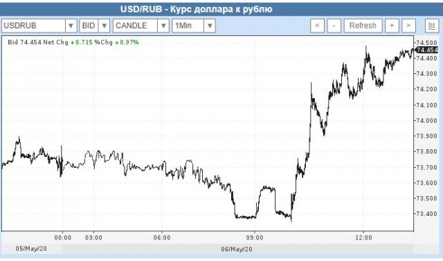 Нефть и доллар