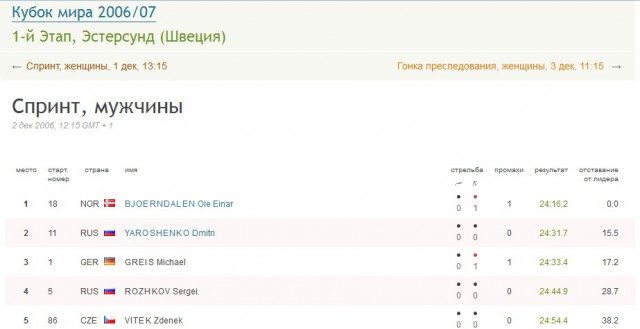 Биатлон. Сезон 2016/2017. Часть 1. Эстерсунд