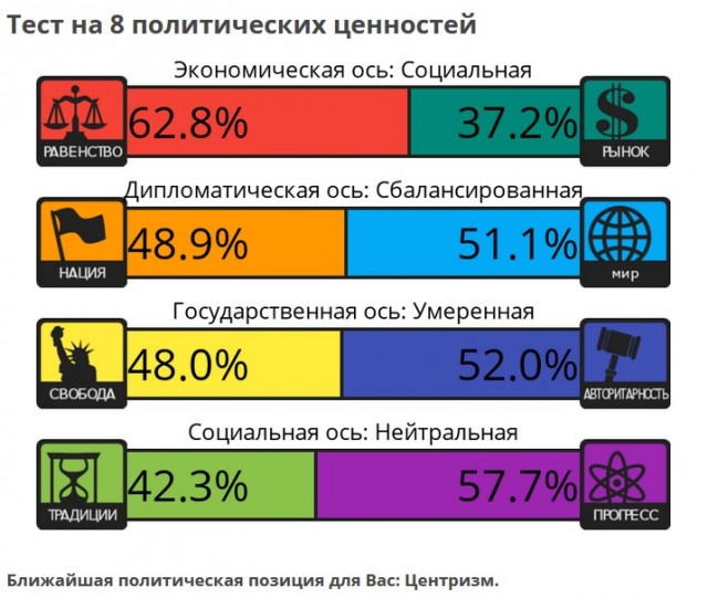 Тест на 8 политических ценностей