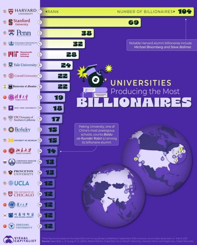 МГУ вошёл в топ-15 вузов мира по числу выпускников-миллиардеров