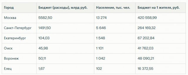 Сводная таблица бюджетов городов России на 2025 год