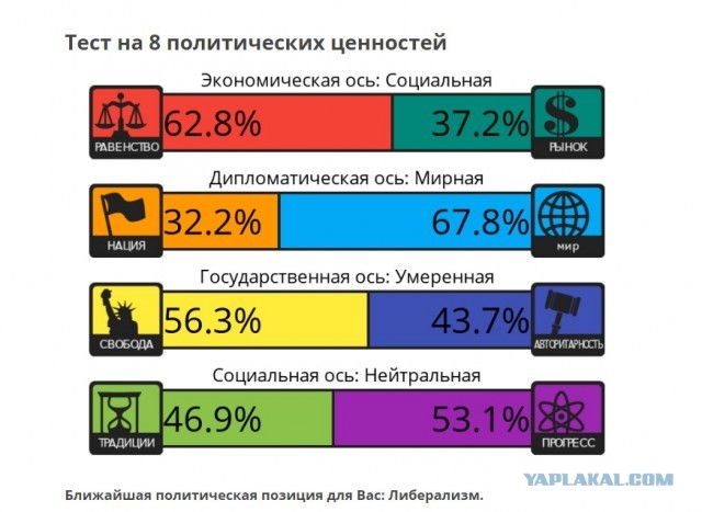 Тест на 8 политических ценностей