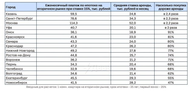 После изменения ставок ипотека в Москве стала в 2,2 раза дороже аренды квартиры