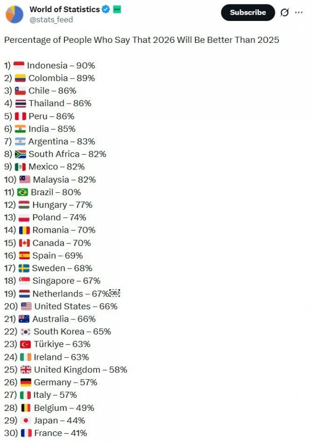 Процент людей, которые считают, что 2026 год будет лучше, чем 2025