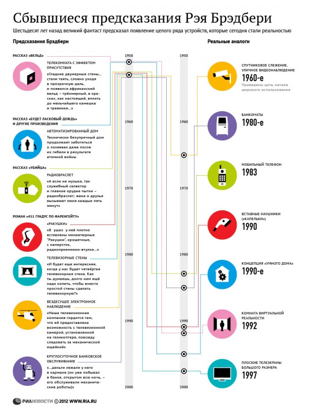 Умер Рэй Бредбери :(