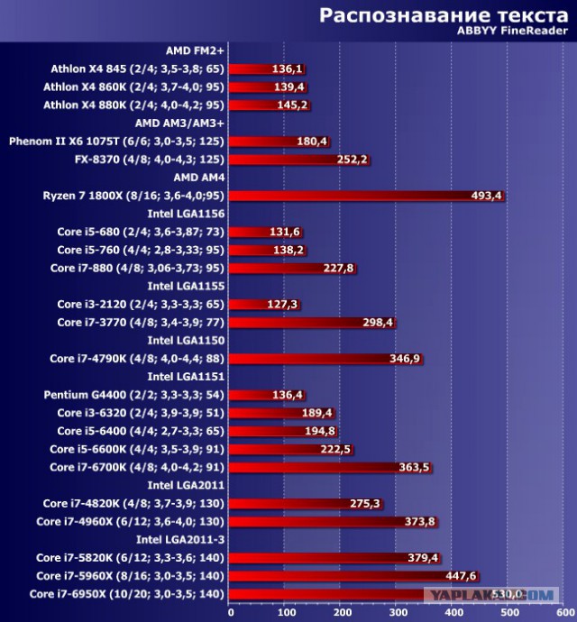 Поклонники AMD - ликуем! Новые процессоры представлены официально