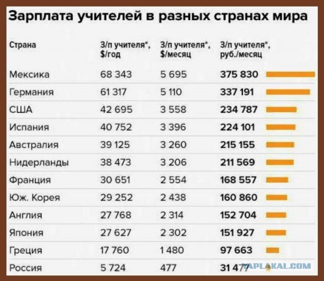 Российским бюджетникам оказалось бесполезно повышать зарплату
