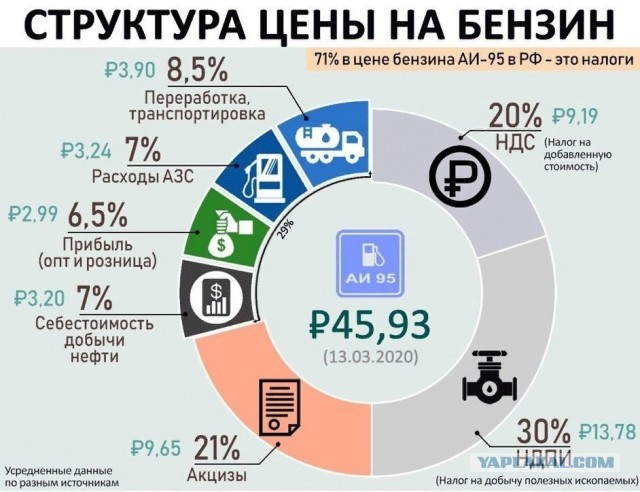 А  что с ценами на бензин и ДТ?