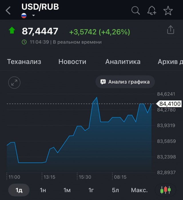 Доллар резко взлетел выше 87₽, евро — 97₽