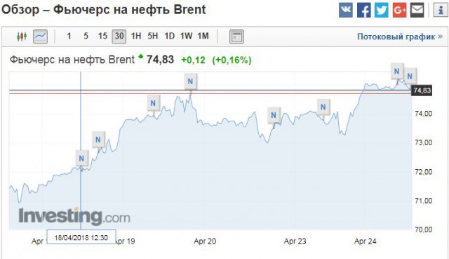 Нефть уже по 70$, а жить мы лучше не стали
