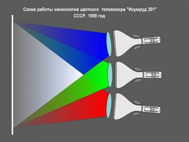 Первый советский цветной телевизор 1959 года, да еще и с плоским экраном