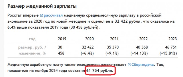 Вон оно как! В Москве средний заработок составляет 162.000₽