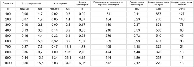 Почему Калашников считал переход с калибра 7.62 на калибр 5.45 большой ошибкой