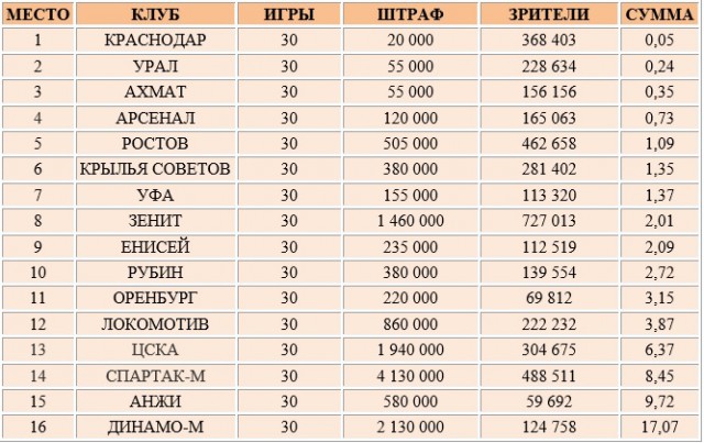 Чемпионат России по футболу (последний тур 2018/2019 и межсезонье)