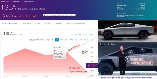 Tesla уже получила 146 тысяч заказов на бронированный пикап Cybertruck