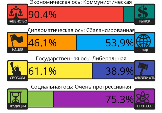 Тест на 8 политических ценностей