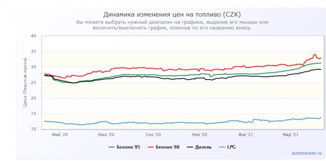 Чего нет в Чехии