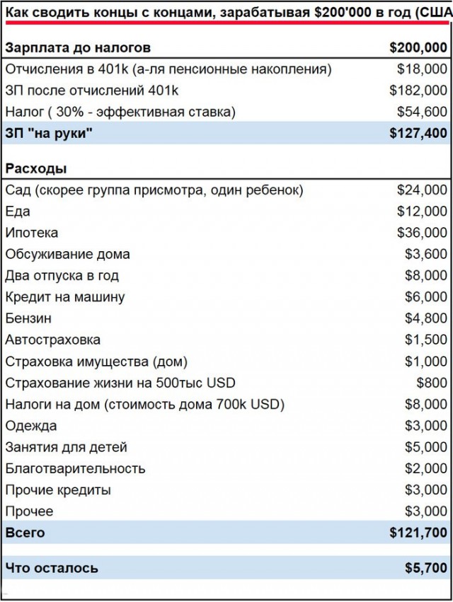 Еда в США дешевле чем в России