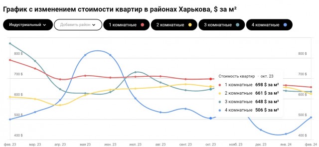 В Харькове массово распродают квартиры за бесценок