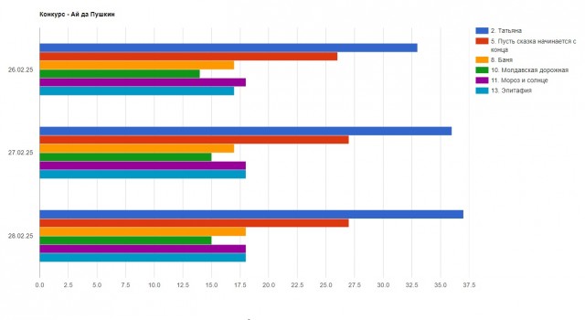 «Ай да Пушкин!». Читаем стихотворения