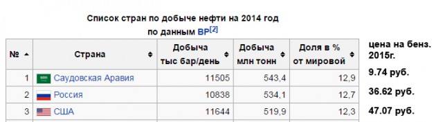 Цены на топливо