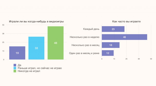 48% россиян никогда не играли в видеоигры, 33% перестали играть