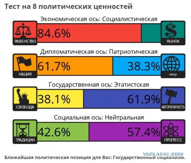 Тест на 8 политических ценностей