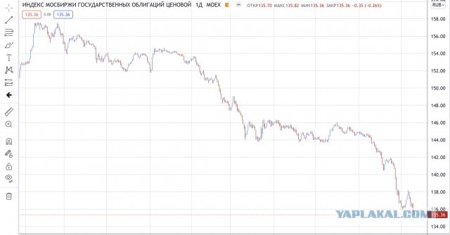 Компания Роснано скорее всего объявит дефолт