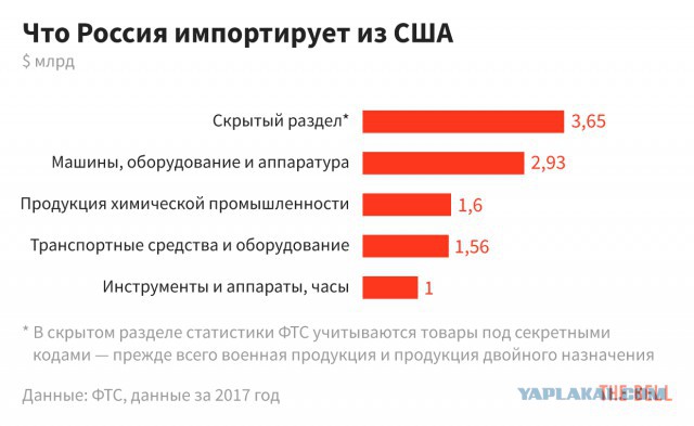 Россия объявила США торговую войну