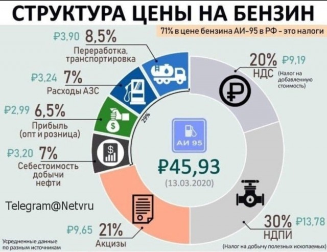 Власти начнут регулировать цены на бензин