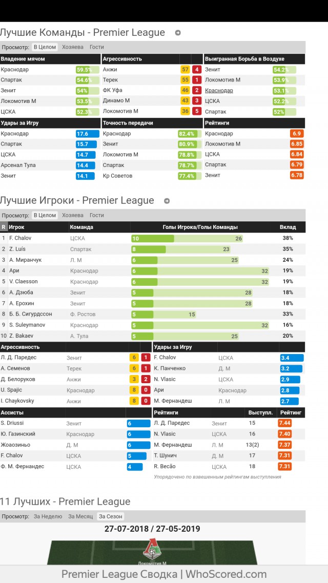 Чемпионат России по футболу 2018-2019 (частьVII)