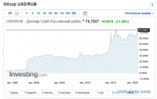 Нефть и доллар