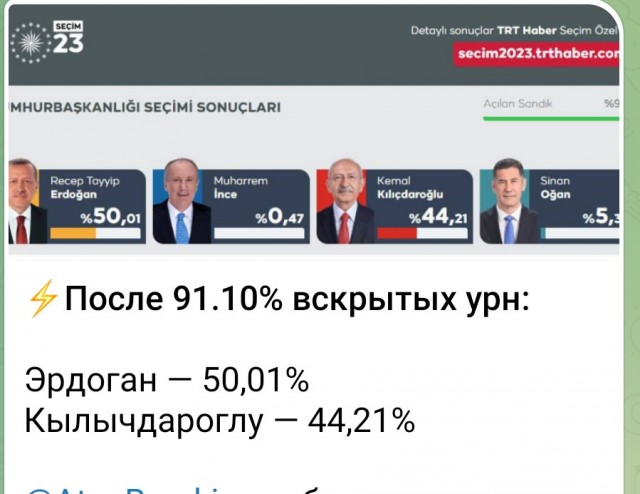 Турция: Шансы Эрдогана выиграть выборы в 1 туре растаяли. Второй тур 28 мая