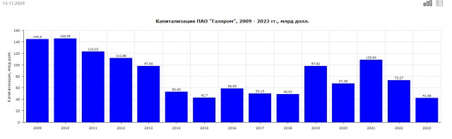 Акции «Газпрома» упали до минимума за последние 16 лет
