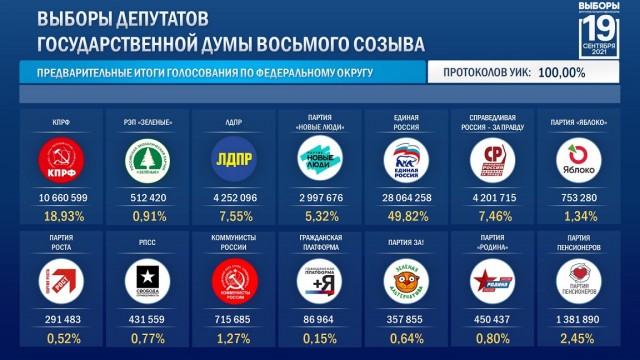 Оппозиция опередила правящую партию на выборах внутри Молдавии