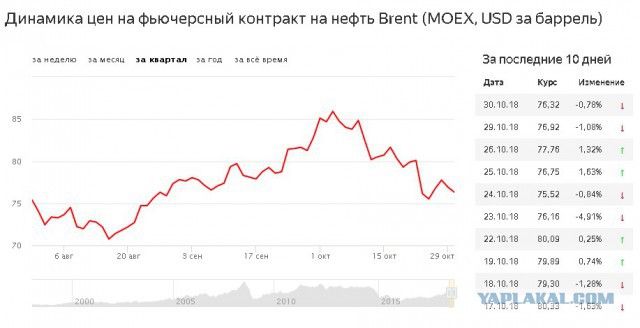 Стоимость барреля нефти марки Brent превысила $58