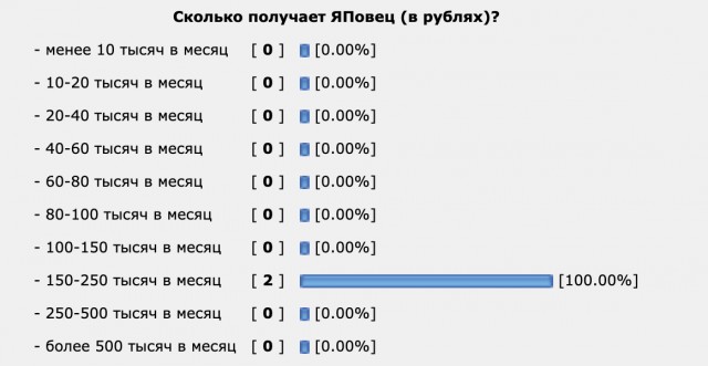 Сколько зарабатывают ЯПовцы? (опрос)