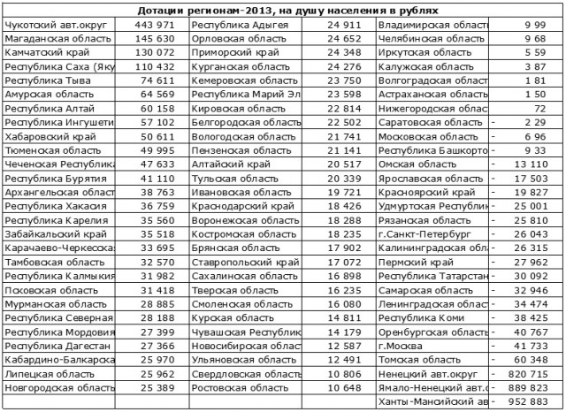 Карта дотационных регионов россии