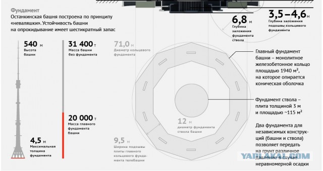 мобильный фундамент. фундамент под башню. фундаменты телебашен. фундамент останкинской телебашни глубина. фундамент останкинской телебашни схема.