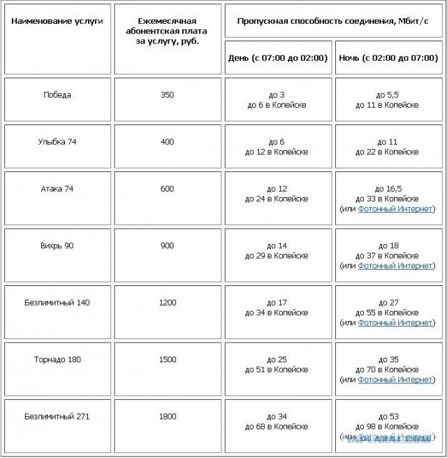 А у вас дорогой интернет?