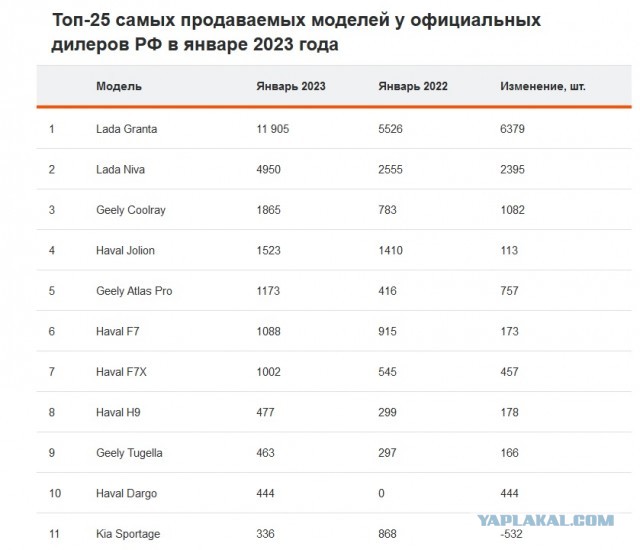 Китайские автомобили захватывают российский рынок – Chery в топе продаж по итогам января