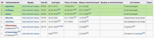 Универсальный атомный ледокол "Чукотка" спущен на воду