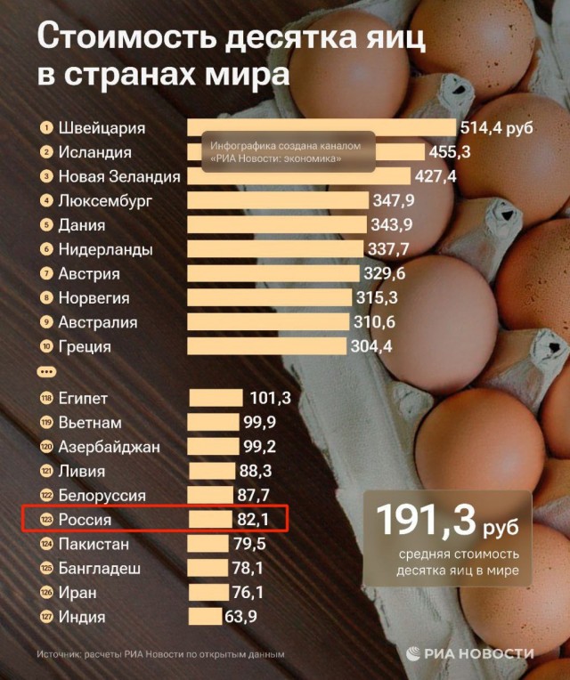 Россия оказалась в топ-5 стран с самыми дешёвыми яйцами
