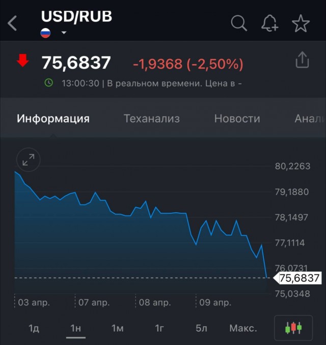 Доллар обвалился уже до 75₽