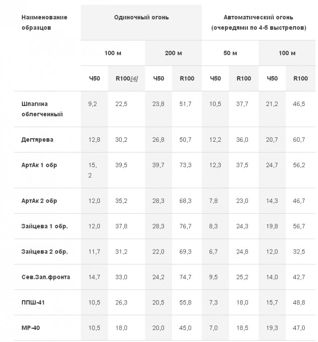 Неизвестные соперники ППШ