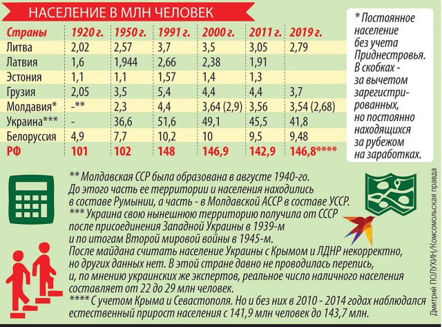 Республики, развалившие СССР, стали самыми «быстро исчезающими» странами мира