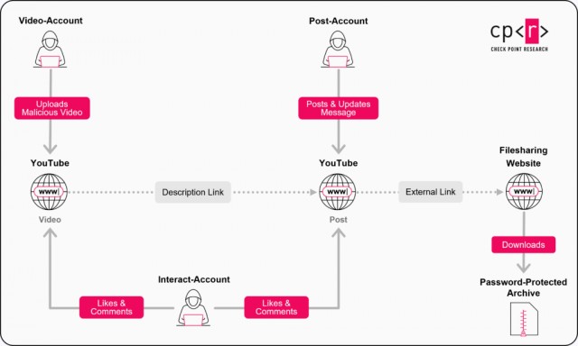 На YouTube обнаружили сеть для распространения вредоносного ПО