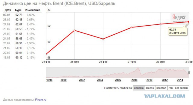 Стоимость барреля нефти марки Brent превысила $58