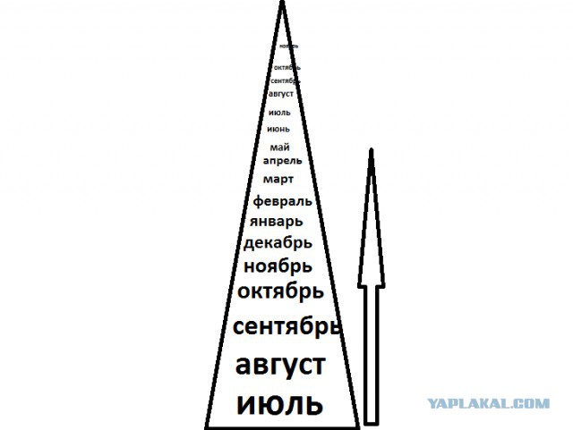 Год - по часовой / против часовой?